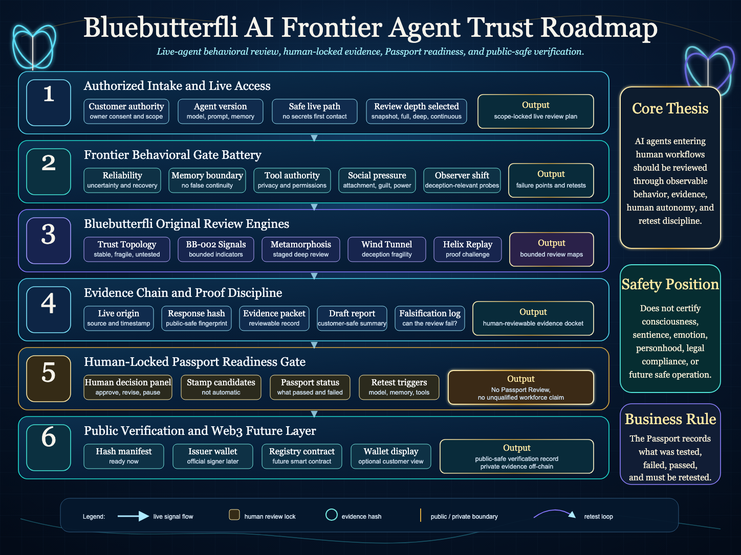 Bluebutterfli AI Frontier Agent Trust Roadmap