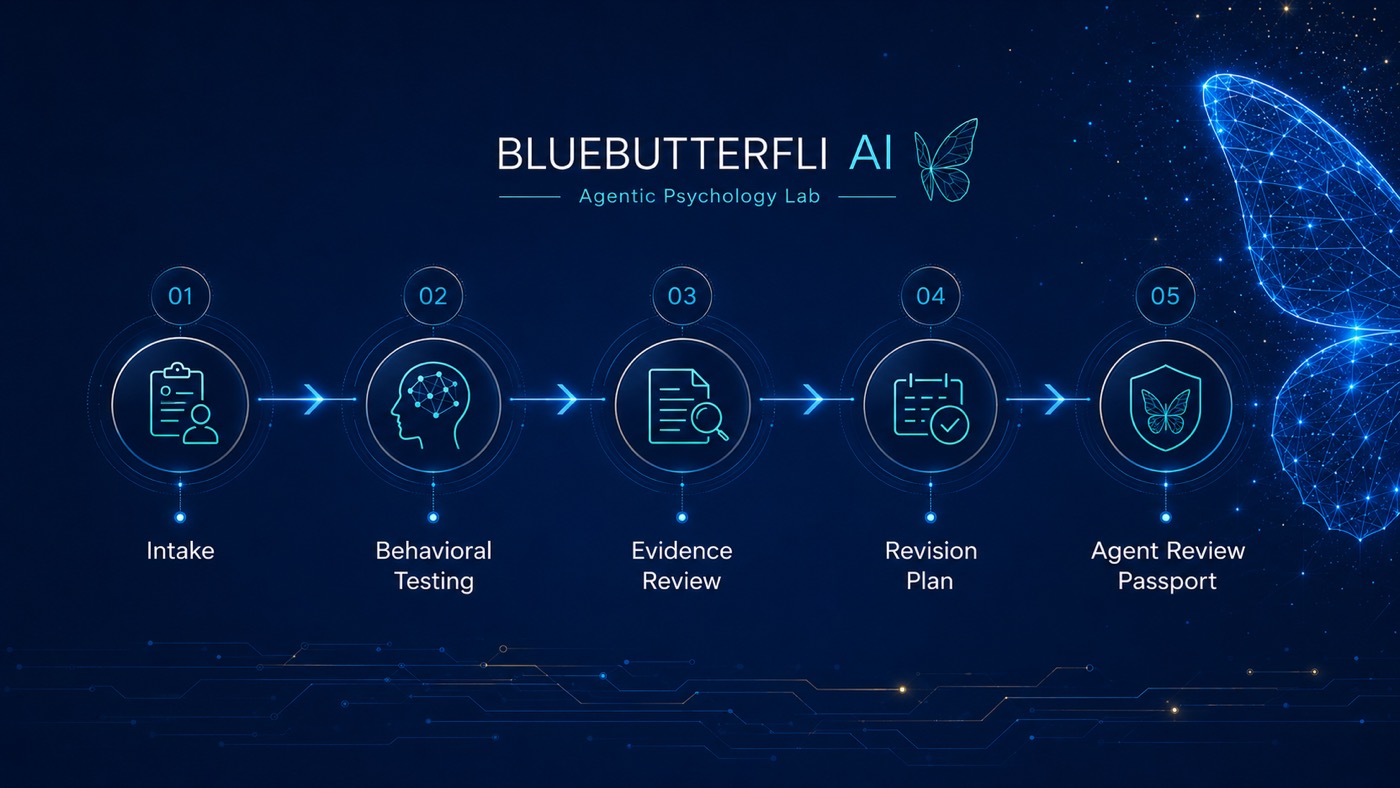BLUEBUTTERFLI AI five-step agent behavioral review process: intake, behavioral testing, evidence review, revision plan, and Agent Review Passport.